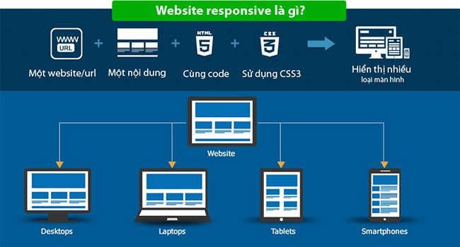 Responsive web design là gì